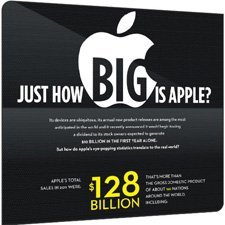 Apple tam olarak ne kadar büyük? [İnfografik]