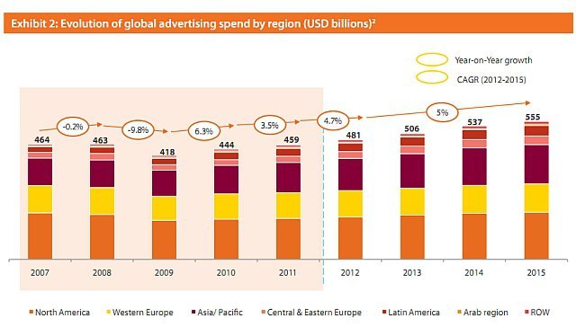 arab bolgesi reklam harcamalari