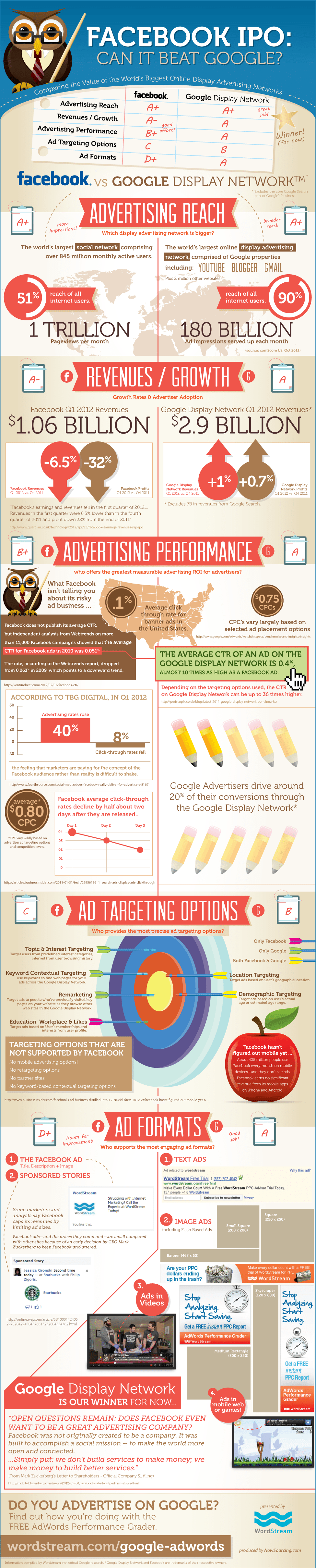 facebook-vs-google-display-network