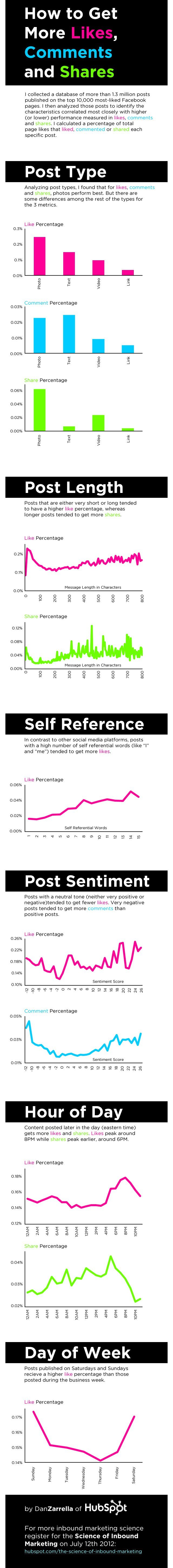 Rakamlarla Facebook’ta etkileşimi artırmak
