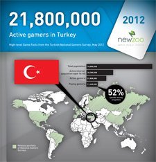Türkiye video oyun pazarının hacmi 500 milyon dolara yaklaşıyor [İnfografik]