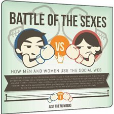 Erkekler Google+’tan, Kadınlar Facebook’tan [İnfografik]