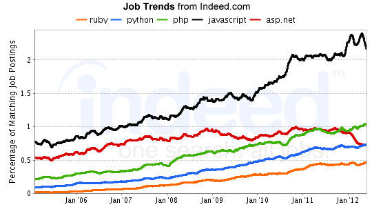 hangi programlama dilleri daha popüler-3 hangi programlama dilleri daha popüler-3