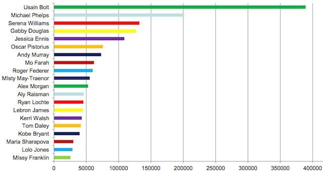 Sosyal medya ve olimpiyatlar