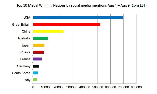 Sosyal medya ve olimpiyatlar