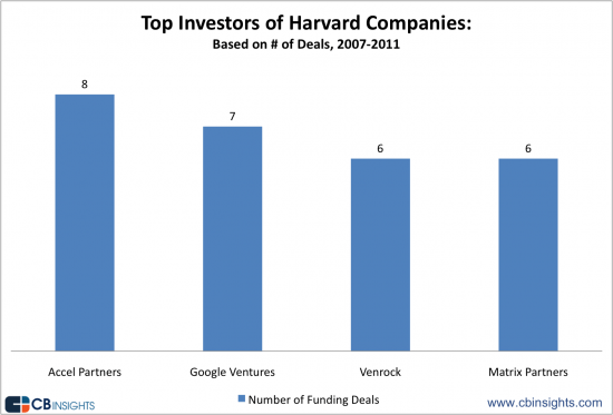 Harvard-Top-Investors-
