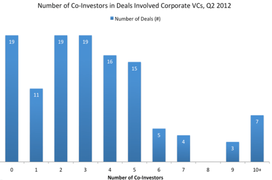 corporate-vc-investment-syndicate