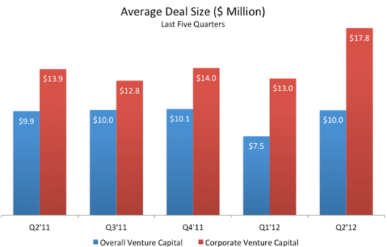 corporate-venture-capital-avg-deal-size