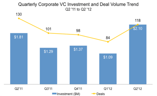 corporate-venture-capital-q2-2012