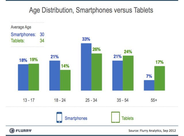Akıllı telefon ve tabletleri kim, ne zaman, ne için kullanıyor?