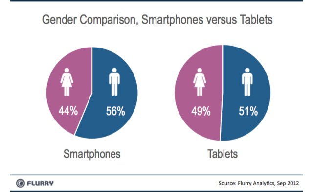 Akıllı telefon ve tabletleri kim, ne zaman, ne için kullanıyor?