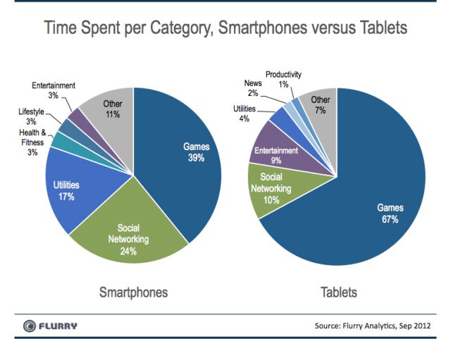 Akıllı telefon ve tabletleri kim, ne zaman, ne için kullanıyor?