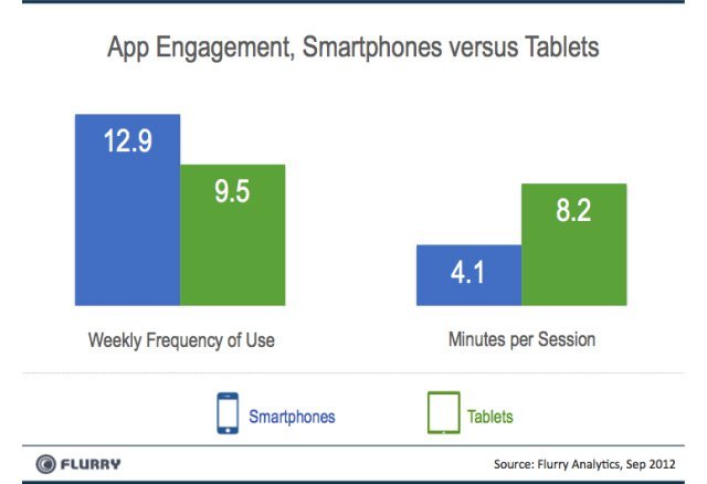 Akıllı telefon ve tabletleri kim, ne zaman, ne için kullanıyor?