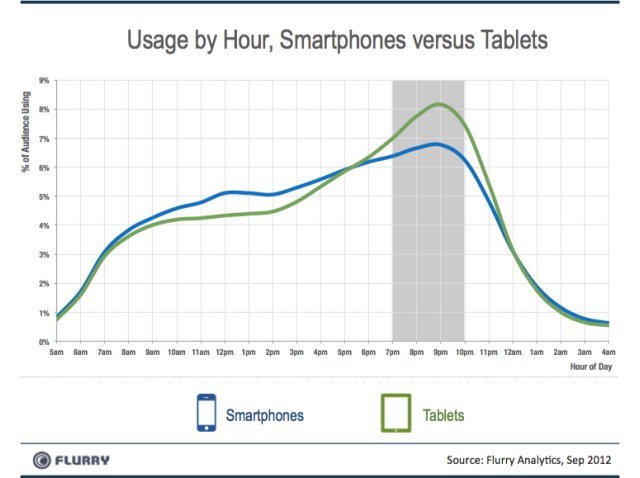 Akıllı telefon ve tabletleri kim, ne zaman, ne için kullanıyor?