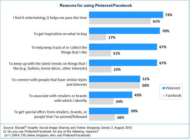 Facebook – Pinterest