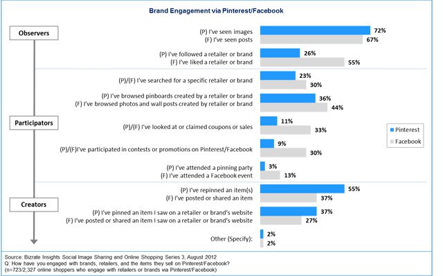 Facebook – Pinterest