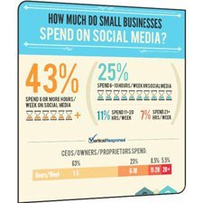 Küçük işletmeler hangi sosyal ağları kullanıyor? [İnfografik]
