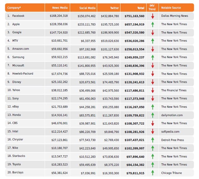 En yüksek medya etkisine sahip marka: Facebook