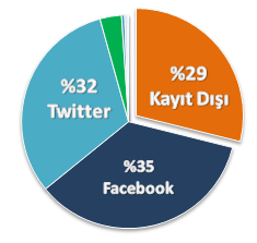 Kayıt Dışı Sosyal Medya: Eksik Olan Birşeyler Var