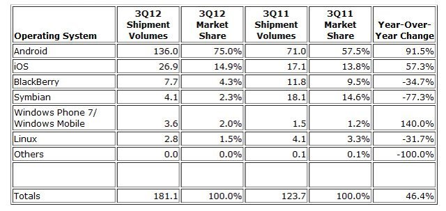 Üçüncü çeyrekte Android, iOS’un 5 katına ulaştı