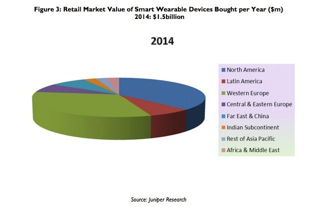 Giyilebilir teknolojilerin yakın geleceği