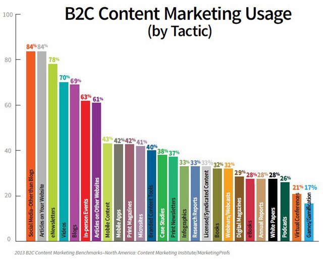 içerik pazarlaması