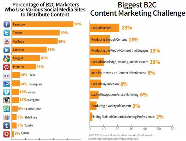 içerik pazarlaması
