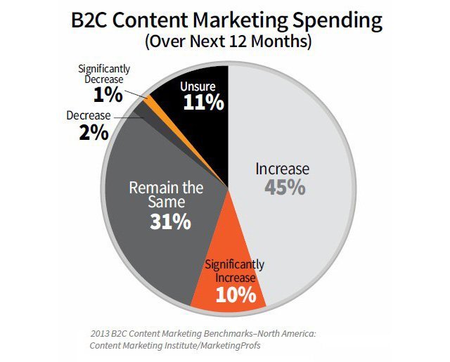 içerik pazarlaması