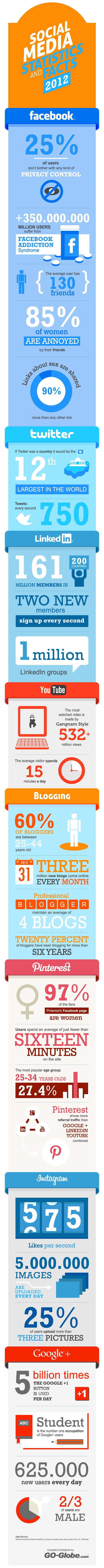 Rakamlarla 2012’de sosyal medya
