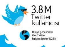 Yandex Türkçe içerik üreten Twitter kullanıcılarını inceledi [infografik]