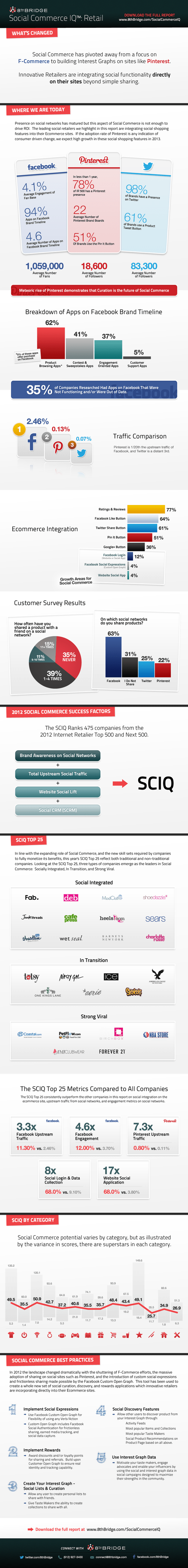 Sosyal e-ticaret, infografik