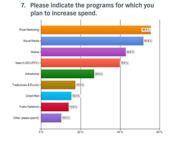 2013’ün pazarlamadaki 3 yıldızı: E-posta, sosyal ve mobil