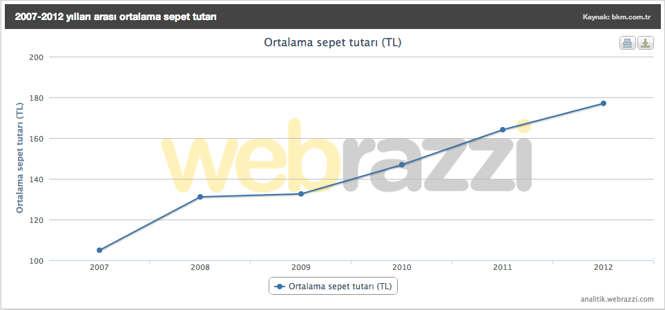 E-ticaret'te ortalama sepet tutari