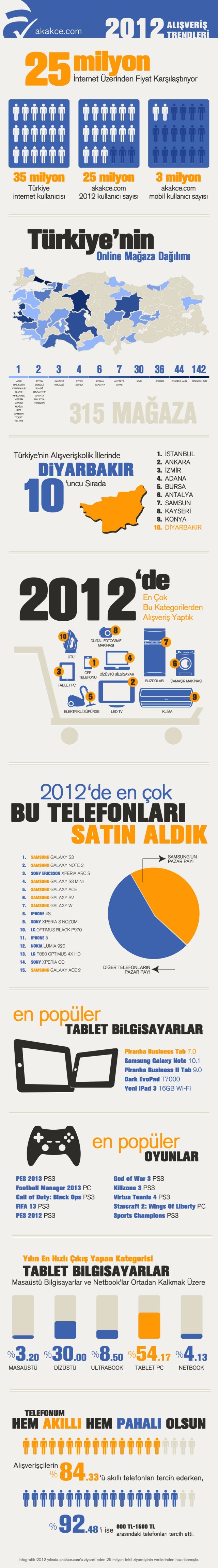 akakce.com_2012 İnfografik