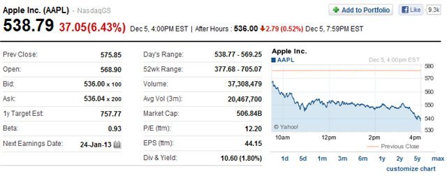 Apple bir günde neden 34,9 milyar dolar değer kaybetti?