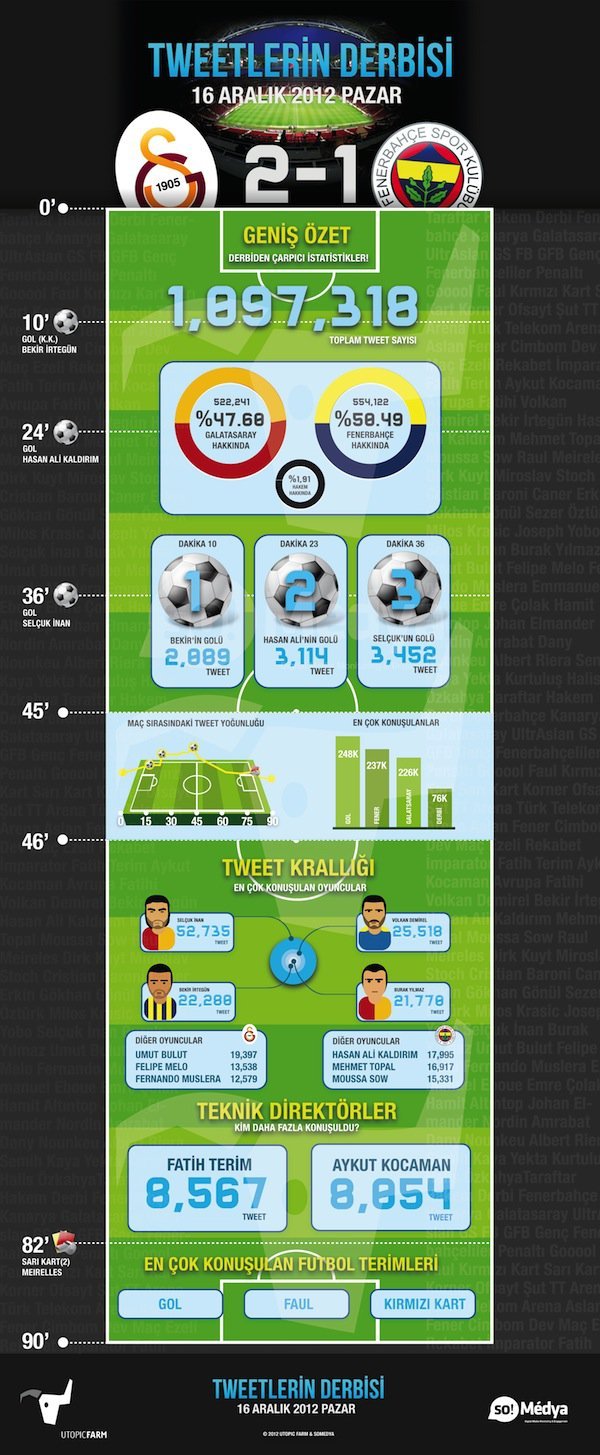 galatasaray- 2-fenerbahce-1-infografik-twitter