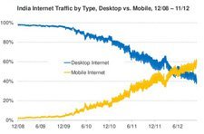 Mary Meeker’den internet ekosisteminin önemli rakamları