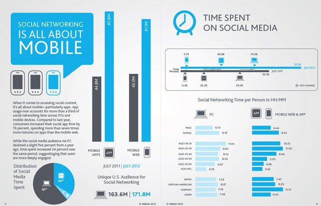 Nielsen’den 2012’de sosyal medya raporu