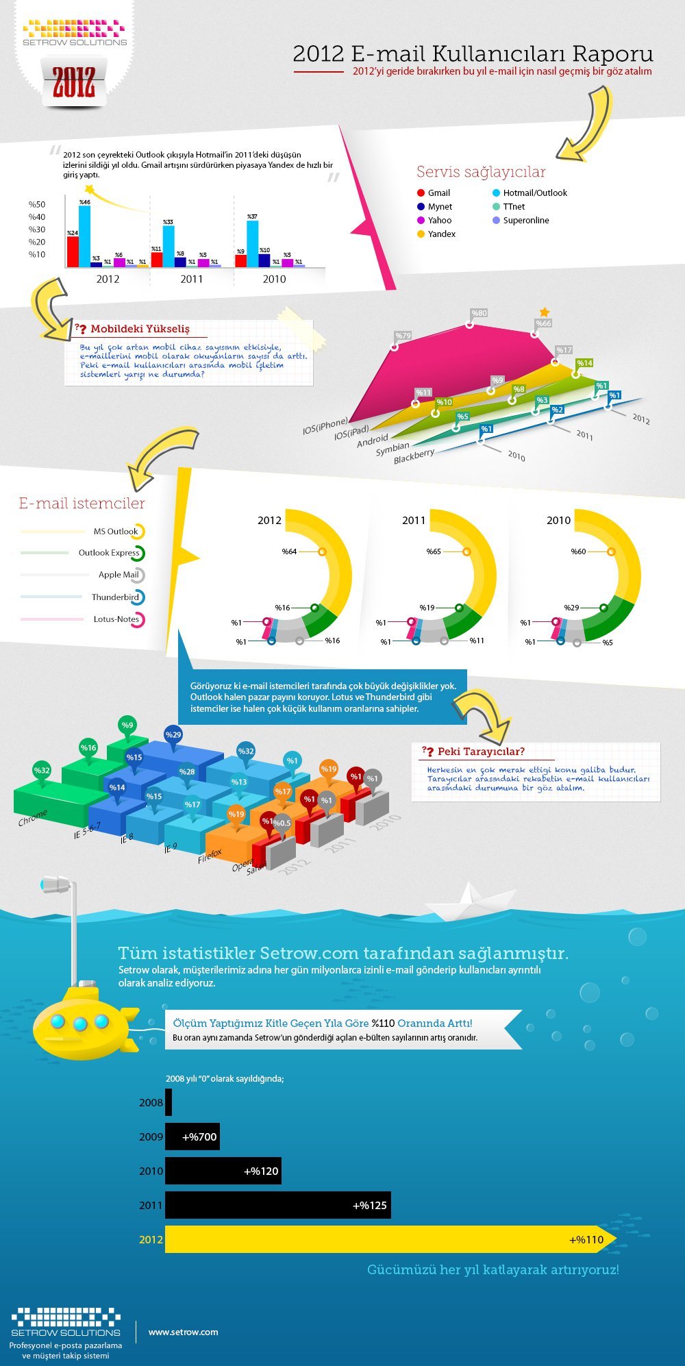 setrow eposta infografik
