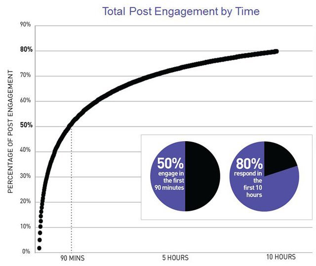 En büyük 500 Facebook sayfasından etkileşim ipuçları