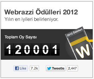Webrazzi Ödülleri 2012 için 3 günde 120 binden fazla oy kullanıldı