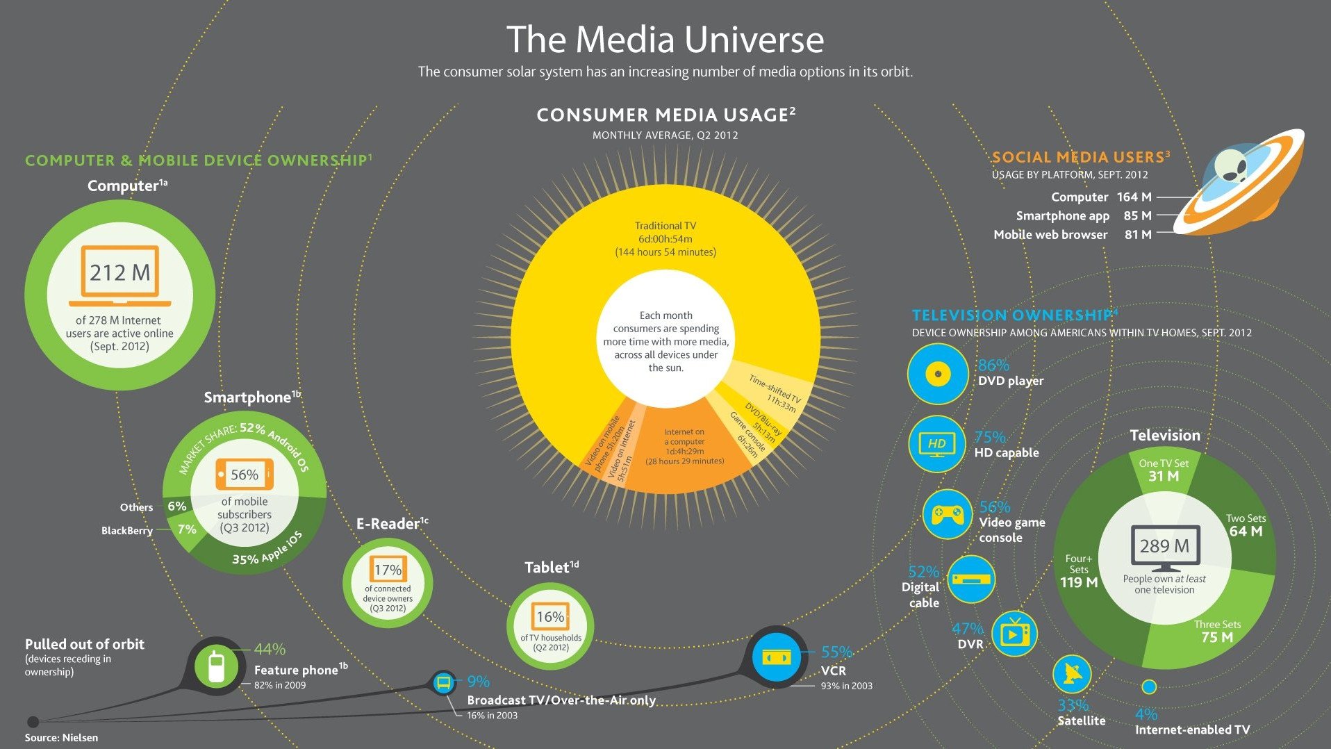 Medya Evreni'nin lideri halen televizyon
