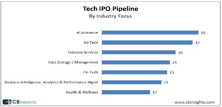 cb insights yatirim eticaret