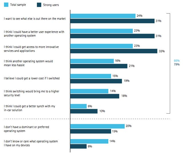 Mobil cihaz sahipleri işletim sistemlerine ne kadar bağlı?