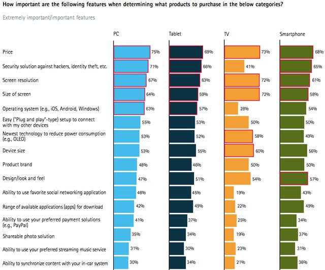 Mobil cihaz sahipleri işletim sistemlerine ne kadar bağlı?