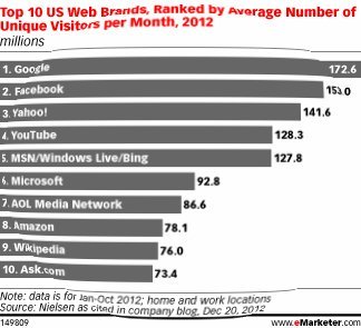 YouTube 2012'de Facebook'un 5.5 katı izleyiciye ulaştı