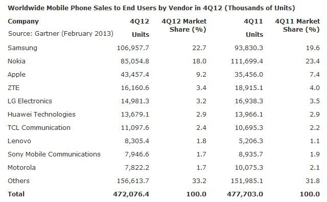 Gartner cep telefonu