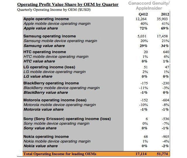 Cep telefonundan Apple ve Samsung’un kar oranı yüzde 101