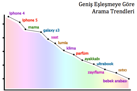 Geniş Eşleme Arama Trendleri