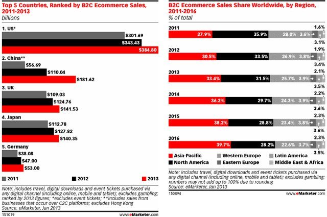Küresel e-ticaret hacmi ilk kez 1 trilyon dolara ulaştı